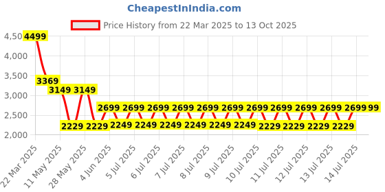 tatacliq.com Puma Metal Knit High Risk Red Running Shoes puma Price History Graph from 22 Mar 2025 to 13 Oct 2025