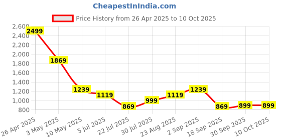 tatacliq.com Puma MFO Essentials Black Regular Fit Printed Short puma Price History Graph from 26 Apr 2025 to 10 Oct 2025