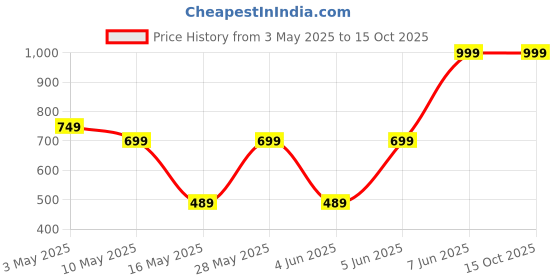 tatacliq.com Puma Mia Unisex Flip Flops puma Price History Graph from 3 May 2025 to 14 Oct 2025