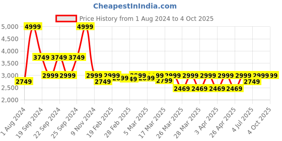 tatacliq.com Puma Mid Black Regular Fit Shorts puma Price History Graph from 1 Aug 2024 to 4 Oct 2025