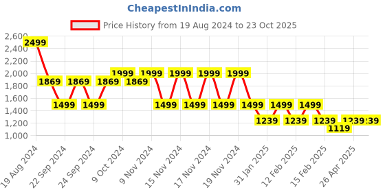 tatacliq.com Puma Mid Black Regular Fit Sports T-Shirt puma Price History Graph from 19 Aug 2024 to 23 Oct 2025