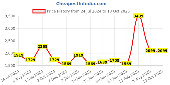 tatacliq.com Puma Mid Blue Regular Fit Trackpants puma Price History Graph from 24 Jul 2024 to 13 Oct 2025