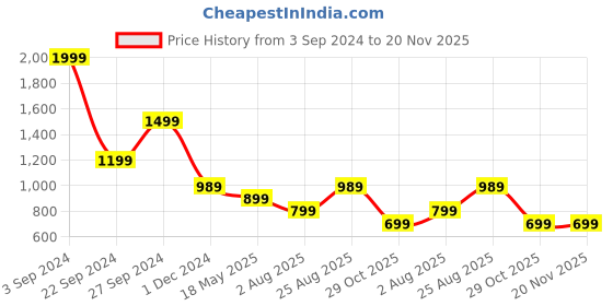 tatacliq.com Puma Mid Impact Pink Polyester Graphic Sports Bra puma Price History Graph from 3 Sep 2024 to 20 Nov 2025
