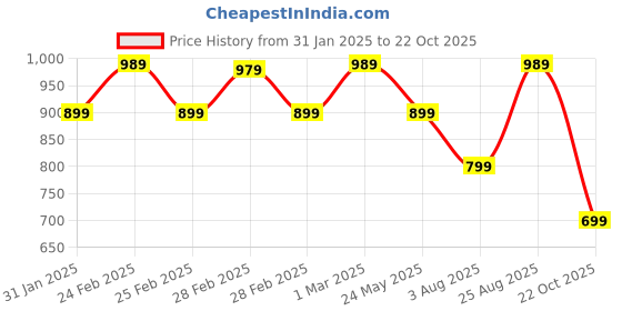 tatacliq.com Puma Mid Impact Pink Polyester Graphic Sports Bra puma Price History Graph from 31 Jan 2025 to 22 Oct 2025