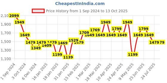 tatacliq.com Puma Midnight Plum Color-Block Sports Shorts puma Price History Graph from 1 Sep 2024 to 12 Oct 2025