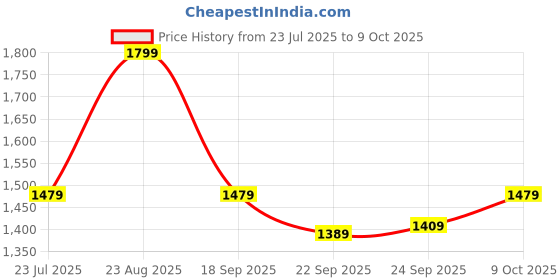tatacliq.com Puma Midnight Plum Color-Block Sports Shorts puma Price History Graph from 23 Jul 2025 to 9 Oct 2025