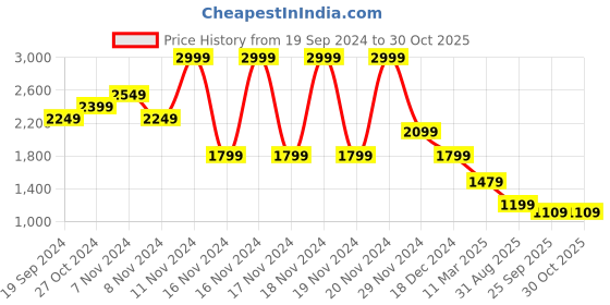 tatacliq.com Puma Midnight Plum Cotton Baseball Cap puma Price History Graph from 19 Sep 2024 to 29 Oct 2025