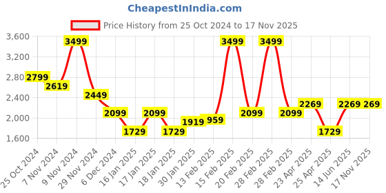 tatacliq.com Puma Midnight Plum Logo Print Sports Bra puma Price History Graph from 25 Oct 2024 to 17 Nov 2025