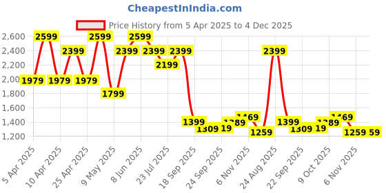tatacliq.com Puma Midnight Plum Logo Print Sports Shorts puma Price History Graph from 5 Apr 2025 to 3 Dec 2025