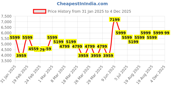 tatacliq.com Puma Midnight Plum PLAY LOUD Suede Unisex Sneakers puma Price History Graph from 31 Jan 2025 to 3 Dec 2025