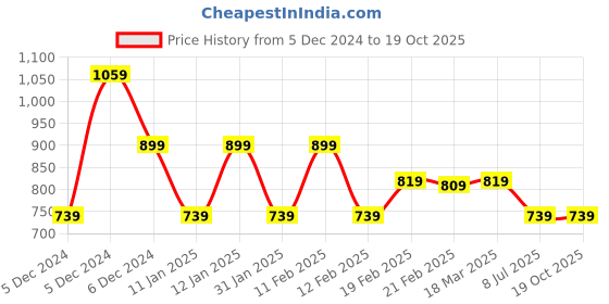 tatacliq.com Puma Midnight Plum Printed Slim Fit T-Shirt puma Price History Graph from 5 Dec 2024 to 18 Oct 2025