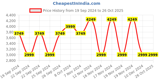 tatacliq.com Puma Midnight Plum Printed Sports Jacket puma Price History Graph from 19 Sep 2024 to 25 Oct 2025