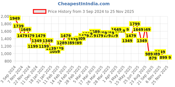tatacliq.com Puma Midnight Plum Printed Tote Handbag puma Price History Graph from 3 Sep 2024 to 24 Nov 2025