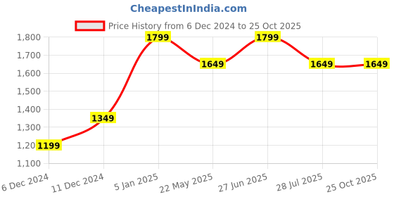 tatacliq.com Puma Midnight Plum Skinny Fit Crop Tank puma Price History Graph from 6 Dec 2024 to 25 Oct 2025