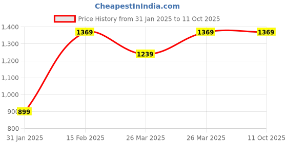 tatacliq.com Puma Midnight Plum Solid Sling Handbag puma Price History Graph from 31 Jan 2025 to 11 Oct 2025