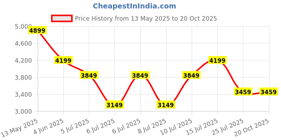 tatacliq.com puma Milenio Tech Unisex Sneakers puma Price History Graph from 13 May 2025 to 20 Oct 2025