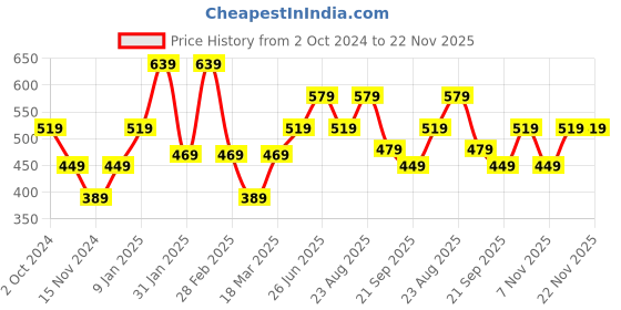 tatacliq.com Puma Mimatch Pinch Panel Frosty Pink Baseball Cap for Youth puma Price History Graph from 2 Oct 2024 to 22 Nov 2025