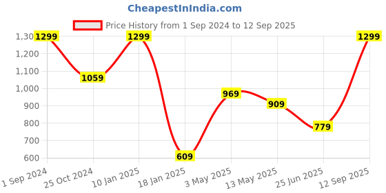 tatacliq.com Puma Mimatch Pom Pom Frosty Pink Beanies for Youth puma Price History Graph from 1 Sep 2024 to 12 Sep 2025