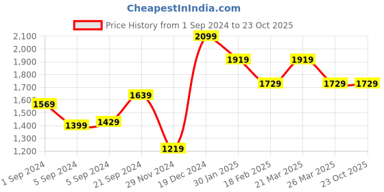 tatacliq.com Puma Mineral Grey Slim Fit Logo Print Trackpants puma Price History Graph from 1 Sep 2024 to 22 Oct 2025