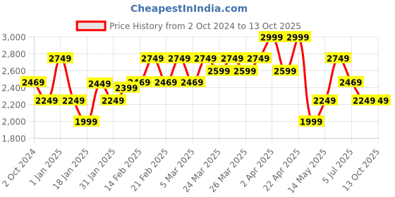 tatacliq.com Puma Mineral Yellow Regular Fit Printed Hooded Sweatshirt puma Price History Graph from 2 Oct 2024 to 13 Oct 2025