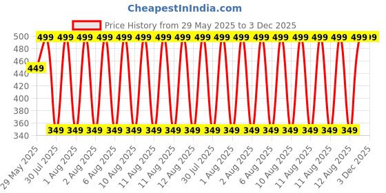 tatacliq.com Puma Mini Paws Multicolor Cotton Solid Large Socks - Pack of 2 puma Price History Graph from 29 May 2025 to 3 Dec 2025
