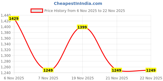 tatacliq.com Puma Minimal Black Backpack puma Price History Graph from 6 Nov 2025 to 21 Nov 2025