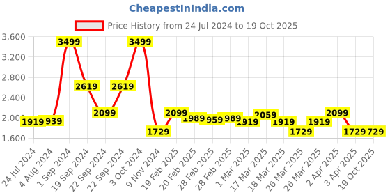 tatacliq.com Puma Mint & Yellow Polyester Color-Block First Mile Sports Bra puma Price History Graph from 24 Jul 2024 to 19 Oct 2025