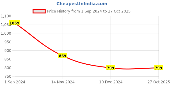 tatacliq.com Puma Mint Green Printed Sports T-Shirt puma Price History Graph from 1 Sep 2024 to 27 Oct 2025