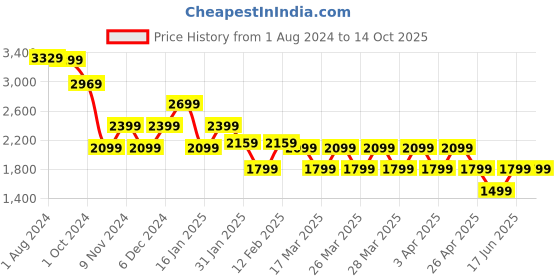 tatacliq.com Puma Mint Regular Fit Shorts puma Price History Graph from 1 Aug 2024 to 13 Oct 2025