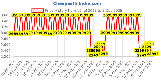 tatacliq.com Puma Mmq Beige Cotton Relaxed Fit Solid Shorts puma Price History Graph from 10 Jul 2025 to 6 Dec 2025