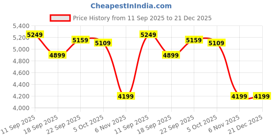 tatacliq.com Puma Mmq Black Cotton Relaxed Fit Solid Joggers puma Price History Graph from 11 Sep 2025 to 21 Dec 2025