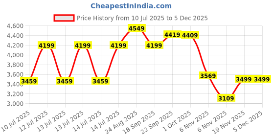 tatacliq.com Puma Mmq Black Regular Fit Solid Shorts puma Price History Graph from 10 Jul 2025 to 4 Dec 2025