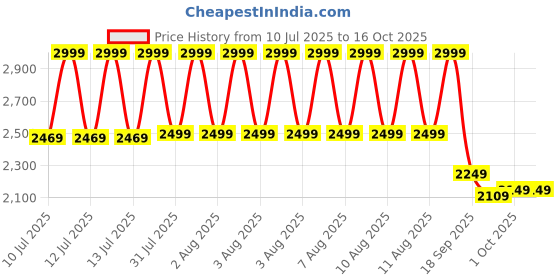 tatacliq.com Puma Mmq Black Relaxed Fit Solid Shorts puma Price History Graph from 10 Jul 2025 to 14 Oct 2025
