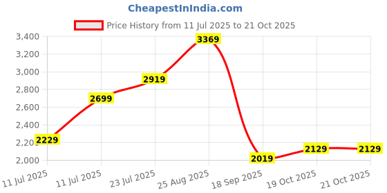 tatacliq.com Puma Mmq Black Relaxed Fit Solid T-Shirt puma Price History Graph from 11 Jul 2025 to 21 Oct 2025