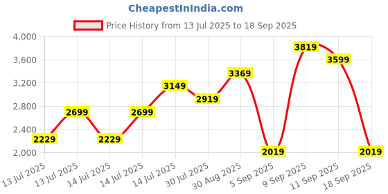 tatacliq.com Puma Mmq Black Relaxed Fit Solid T-Shirt puma Price History Graph from 13 Jul 2025 to 18 Sep 2025