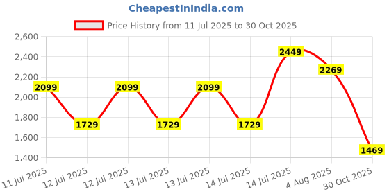 tatacliq.com Puma Mmq Blue Cotton Relaxed Fit Solid T-Shirt puma Price History Graph from 11 Jul 2025 to 30 Oct 2025