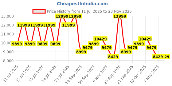 tatacliq.com Puma Mmq Blue Relaxed Fit Solid Jacket puma Price History Graph from 11 Jul 2025 to 23 Nov 2025