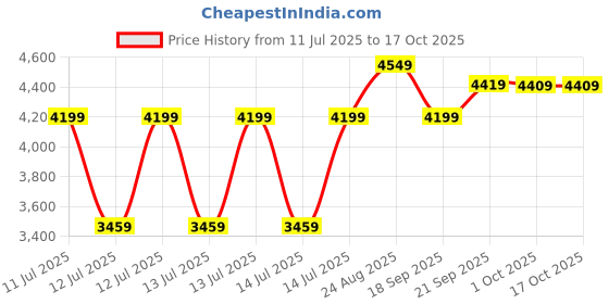 tatacliq.com Puma Mmq Brown Regular Fit Solid Shorts puma Price History Graph from 11 Jul 2025 to 16 Oct 2025