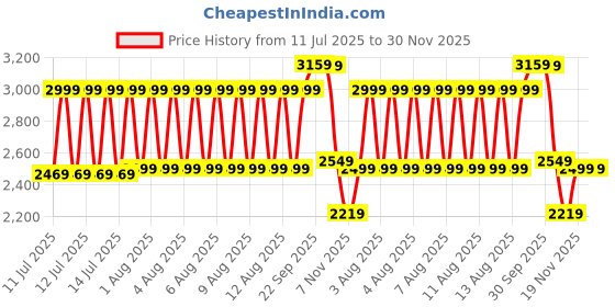 tatacliq.com Puma Mmq Pink Relaxed Fit Solid Shorts puma Price History Graph from 11 Jul 2025 to 30 Nov 2025