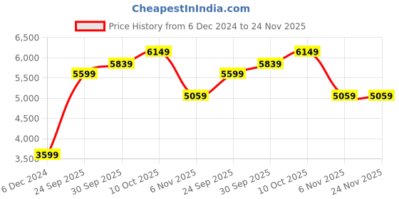 tatacliq.com Puma MMQ Red Relaxed Fit Hooded Jacket puma Price History Graph from 6 Dec 2024 to 23 Nov 2025
