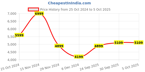 tatacliq.com Puma MMQ Red Relaxed Fit Joggers puma Price History Graph from 25 Oct 2024 to 4 Oct 2025