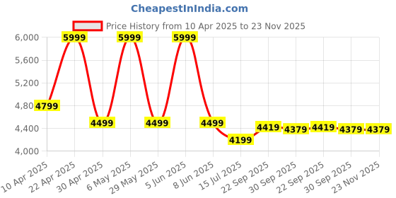 tatacliq.com puma MMQ Utility Unisex Shorts puma Price History Graph from 10 Apr 2025 to 23 Nov 2025