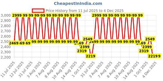 tatacliq.com Puma Mmq White Relaxed Fit Solid Shorts puma Price History Graph from 11 Jul 2025 to 4 Dec 2025