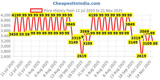 tatacliq.com Puma Mmq Yellow Cotton Relaxed Fit Solid Joggers puma Price History Graph from 11 Jul 2025 to 21 Nov 2025