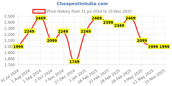 tatacliq.com Puma Modern Basics FZ Navy Cotton Regular Fit Hooded Sweatshirt puma Price History Graph from 31 Jul 2024 to 15 Nov 2025