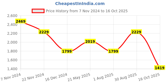 tatacliq.com Puma Modern Sports Aop Relaxed Fit Hoodie puma Price History Graph from 7 Nov 2024 to 16 Oct 2025