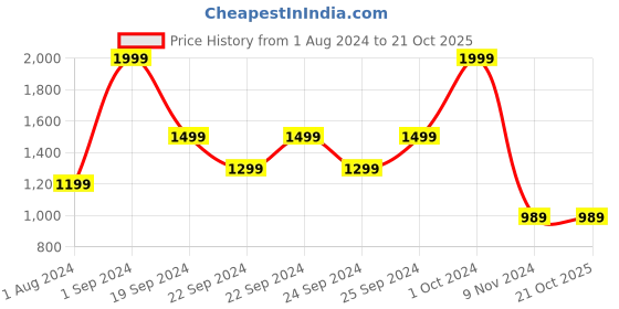 tatacliq.com Puma Modern Sports Oversized T-Shirt puma Price History Graph from 1 Aug 2024 to 20 Oct 2025