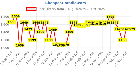 tatacliq.com Puma Modern Sports Regular Fit Shorts puma Price History Graph from 1 Aug 2024 to 20 Oct 2025