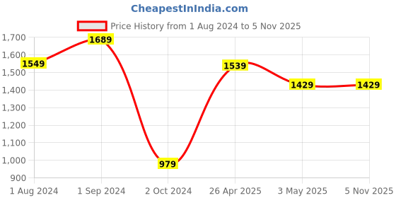 tatacliq.com Puma Modern Sports Relaxed Fit Sweatshirt puma Price History Graph from 1 Aug 2024 to 4 Nov 2025