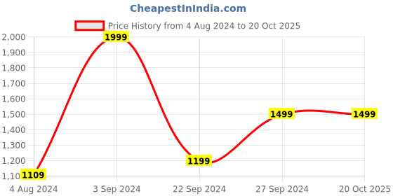 tatacliq.com puma Modern Sports Youth Regular Fit Shorts puma Price History Graph from 4 Aug 2024 to 20 Oct 2025